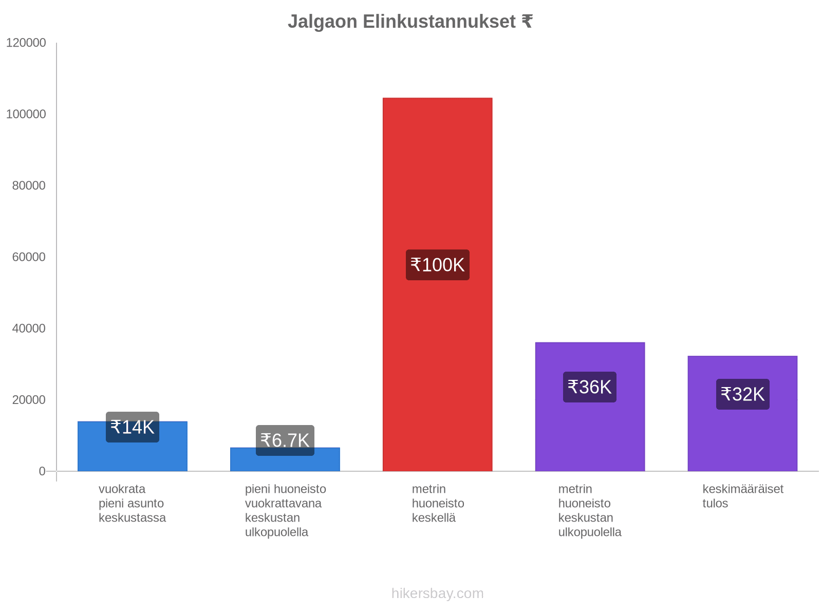 Jalgaon elinkustannukset hikersbay.com