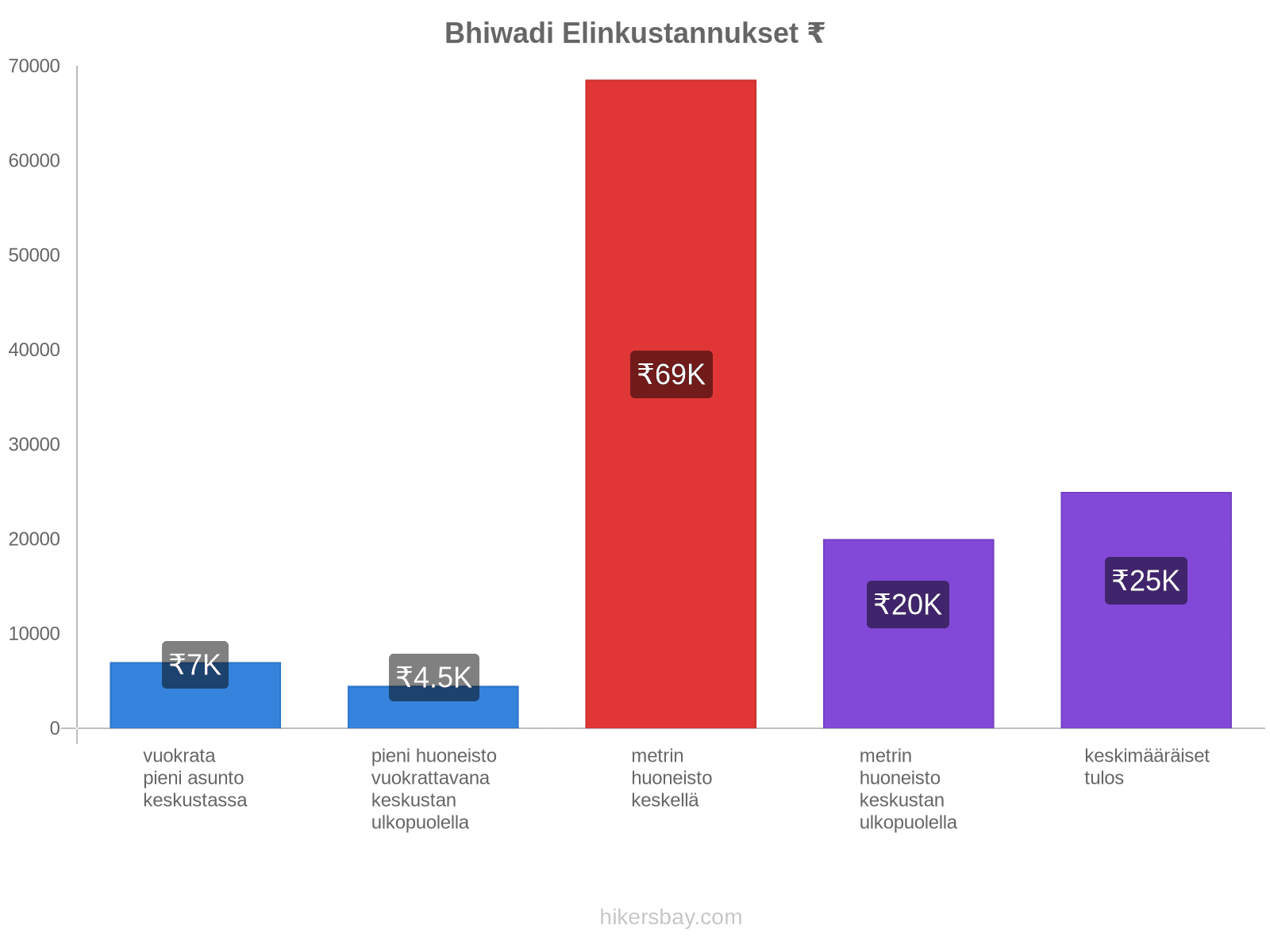 Bhiwadi elinkustannukset hikersbay.com