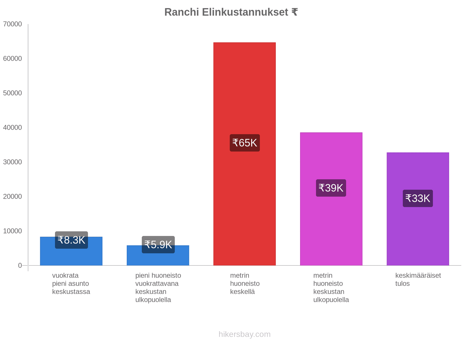 Ranchi elinkustannukset hikersbay.com