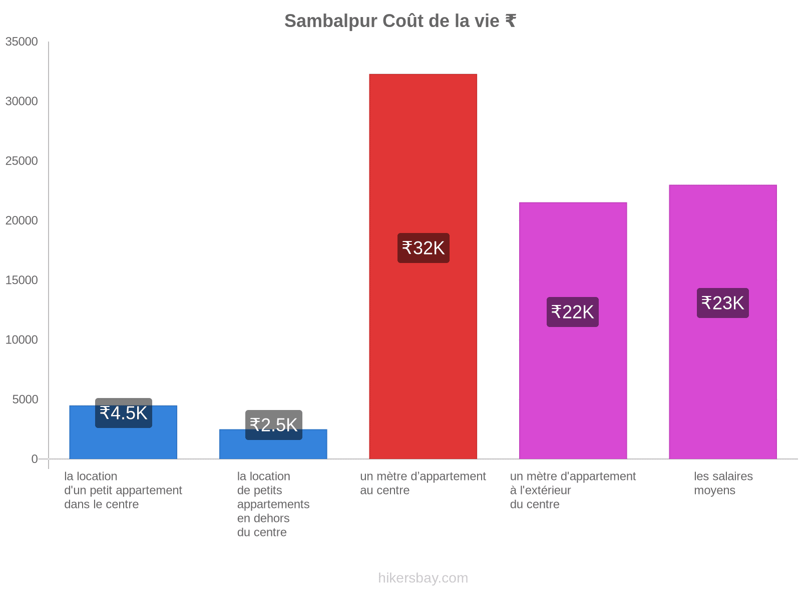 Sambalpur coût de la vie hikersbay.com