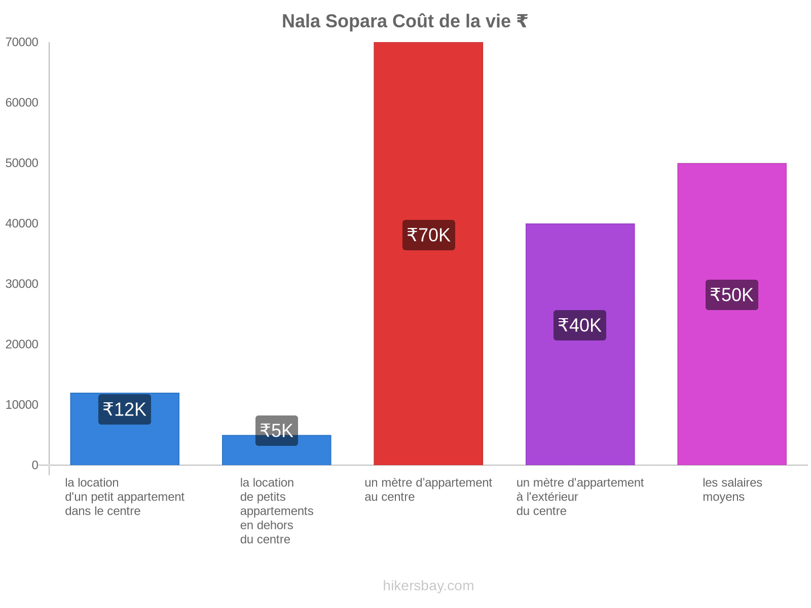 Nala Sopara coût de la vie hikersbay.com