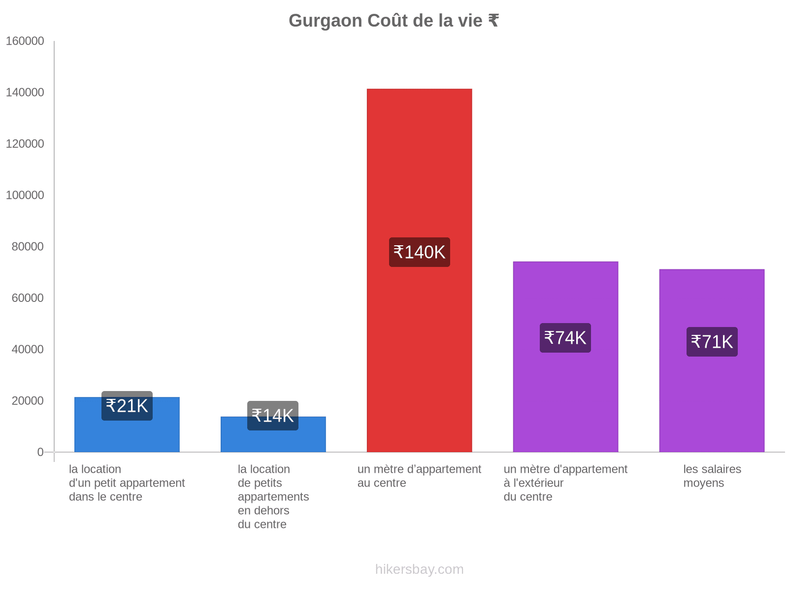 Gurgaon coût de la vie hikersbay.com