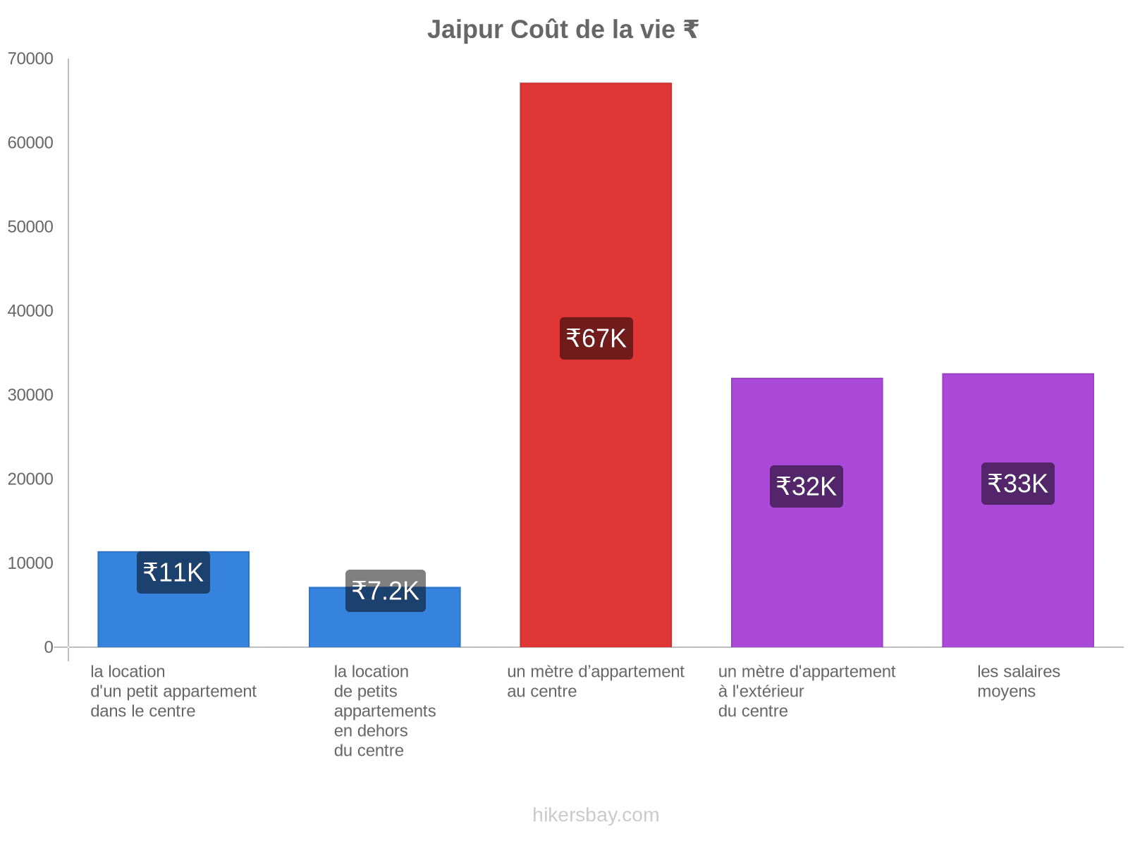 Jaipur coût de la vie hikersbay.com