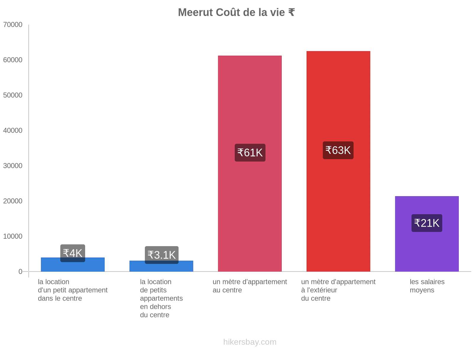 Meerut coût de la vie hikersbay.com