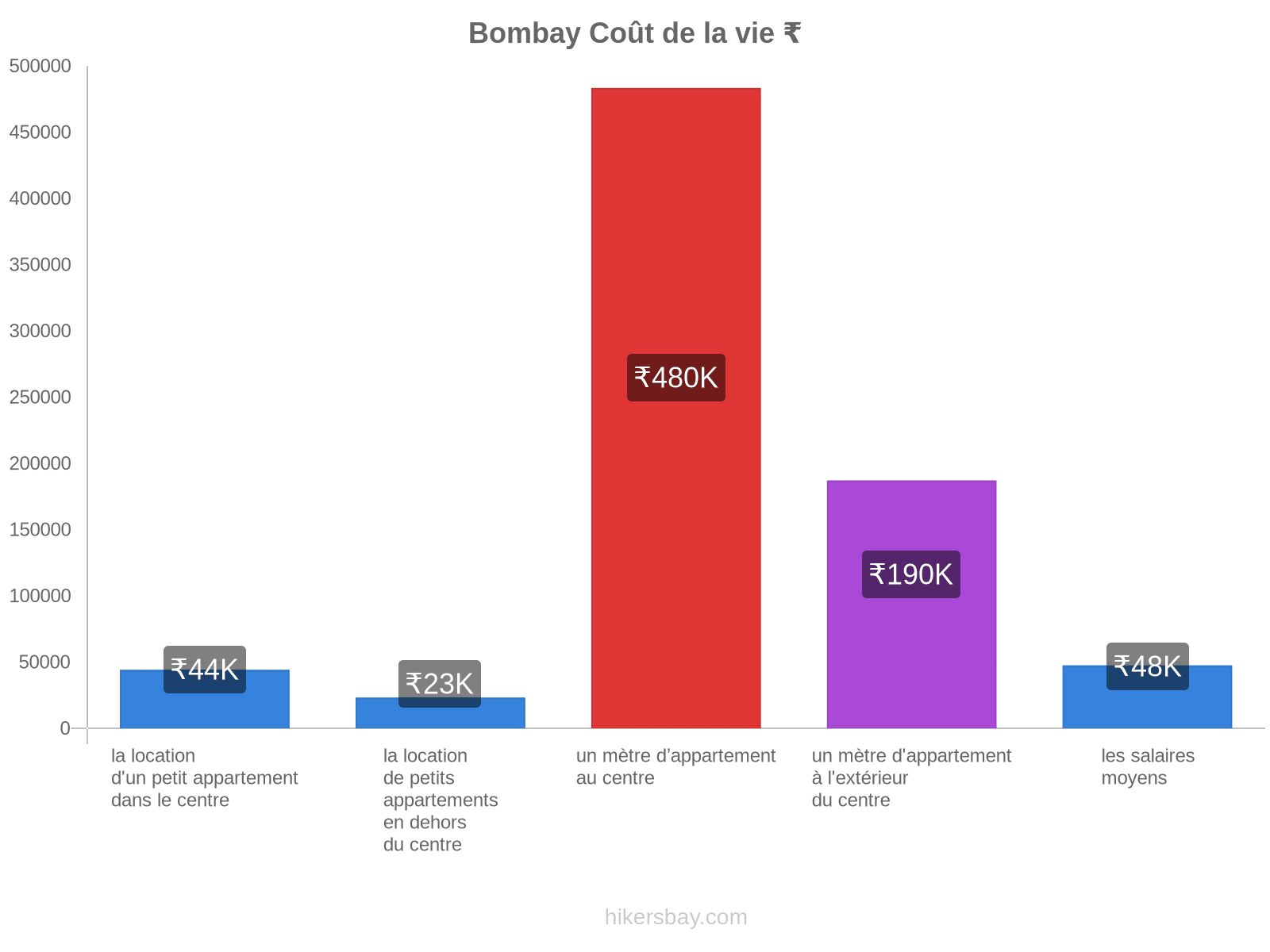 Bombay coût de la vie hikersbay.com