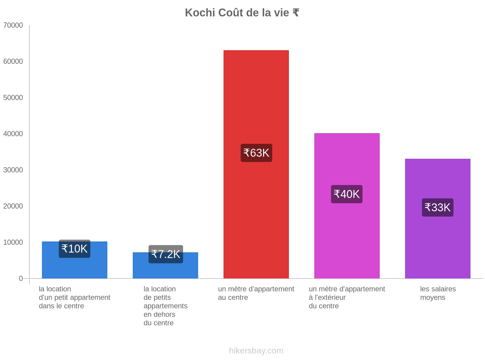 Kochi coût de la vie hikersbay.com