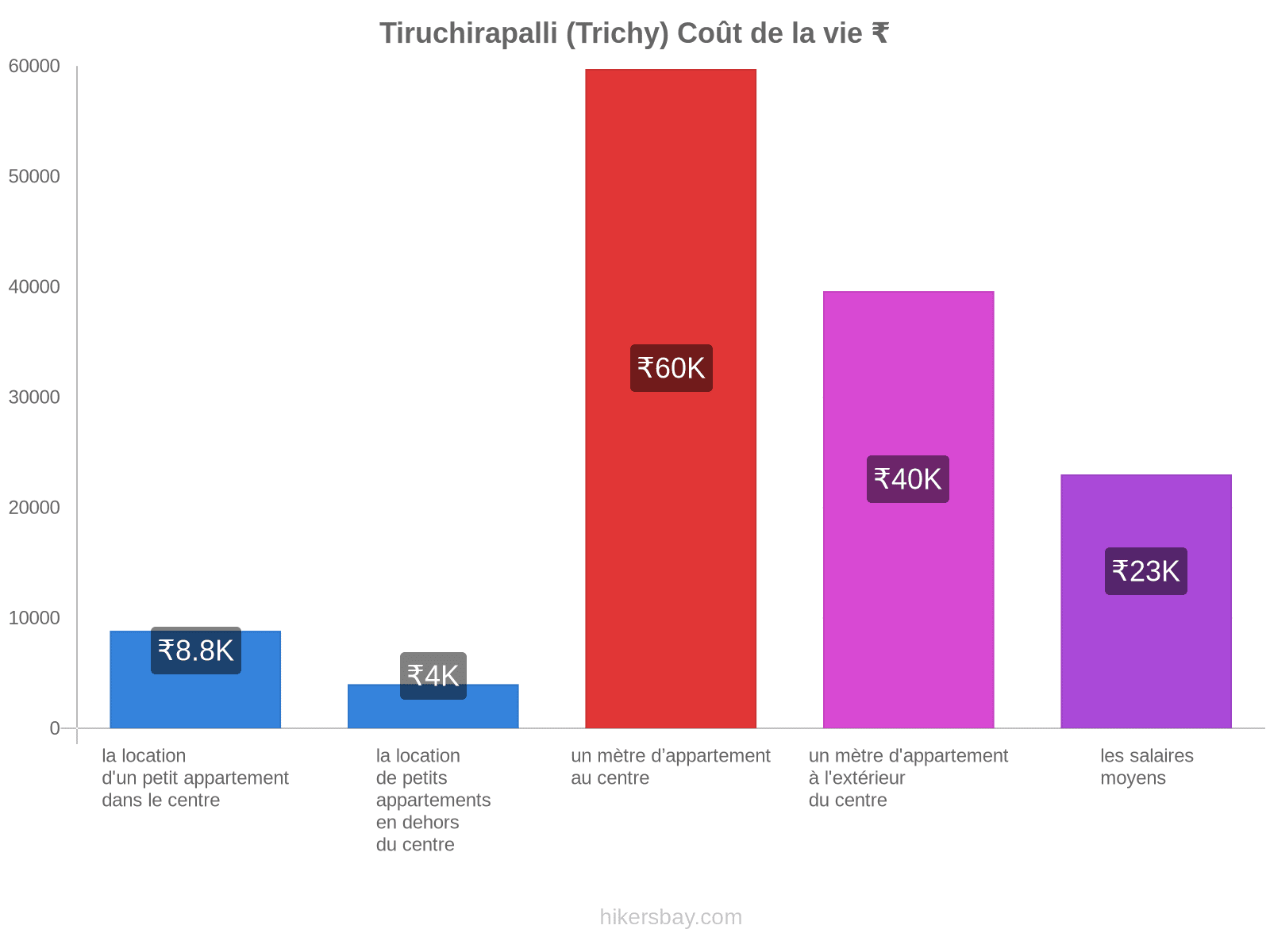 Tiruchirapalli (Trichy) coût de la vie hikersbay.com