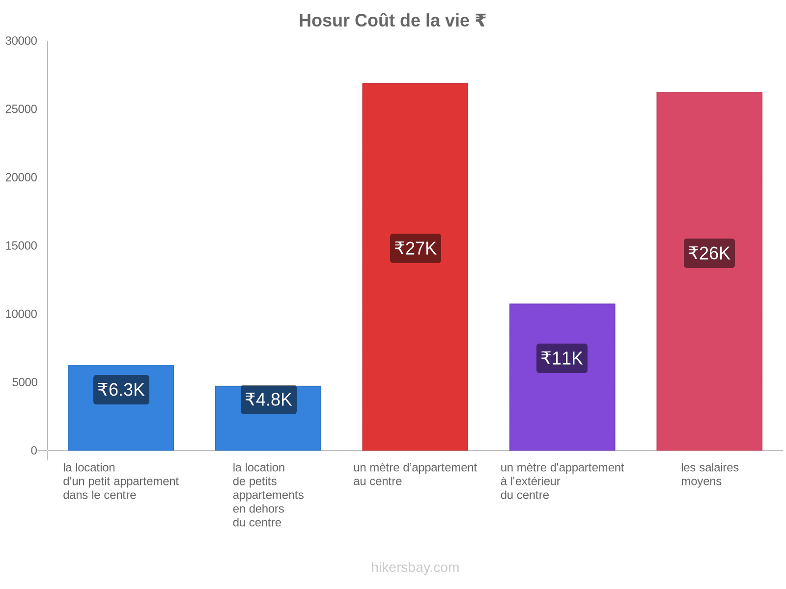 Hosur coût de la vie hikersbay.com