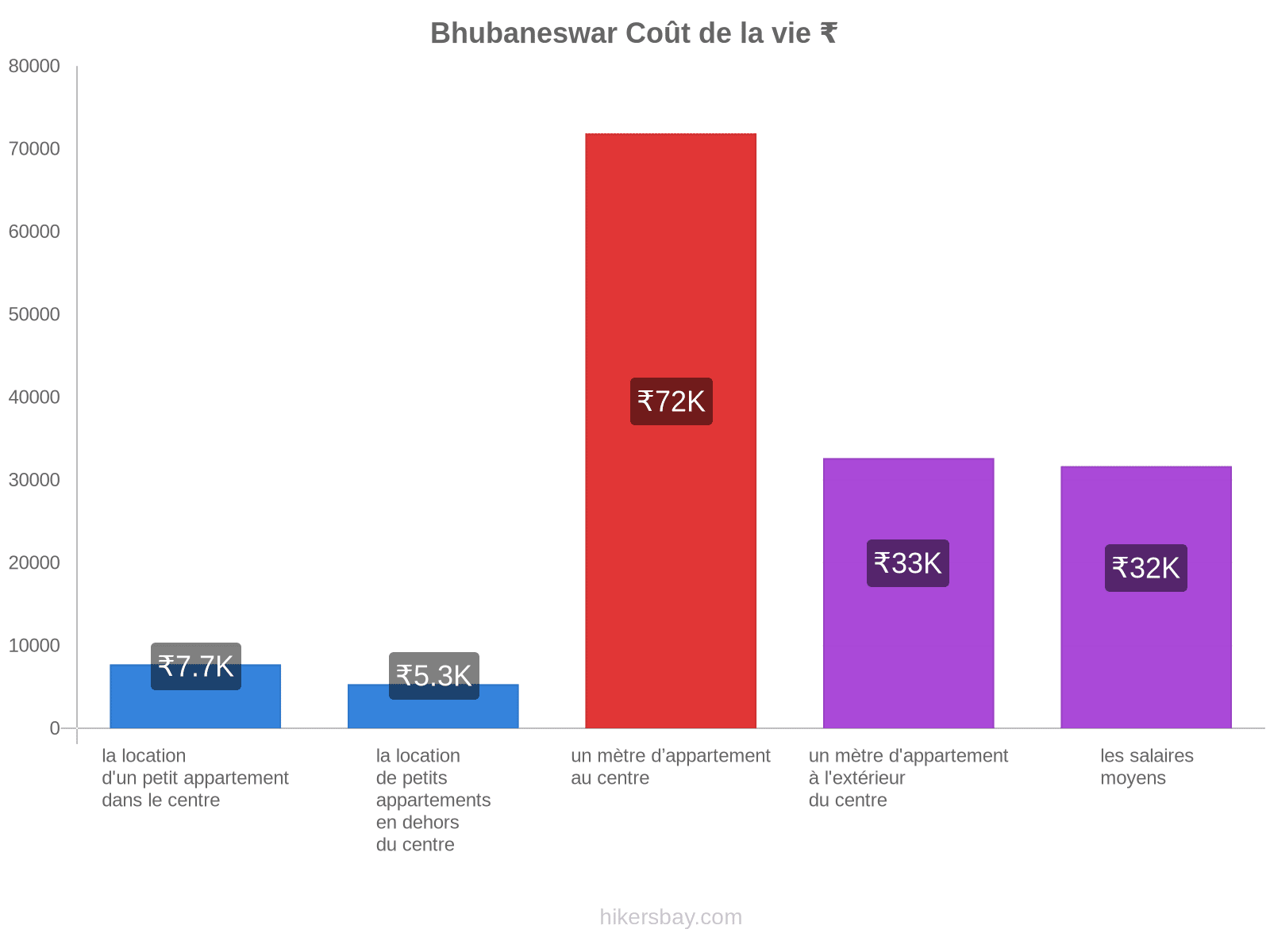 Bhubaneswar coût de la vie hikersbay.com