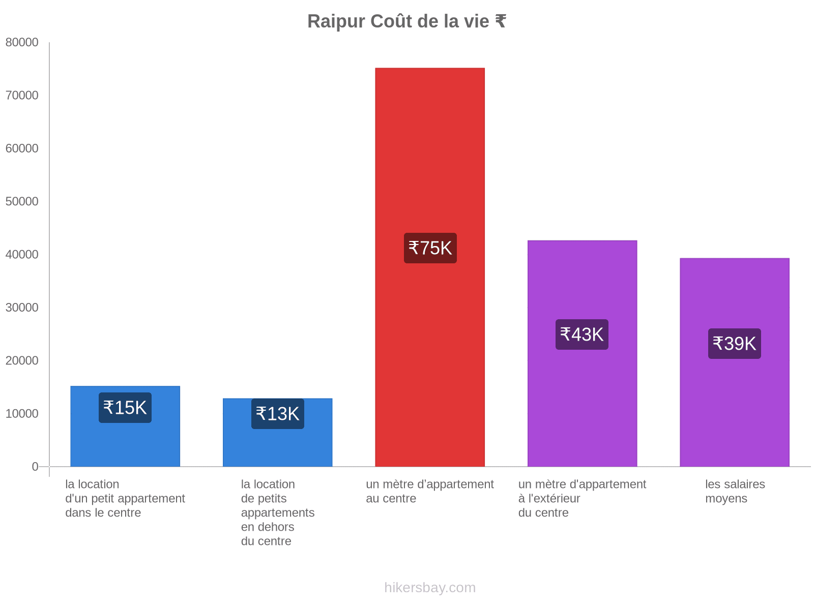 Raipur coût de la vie hikersbay.com