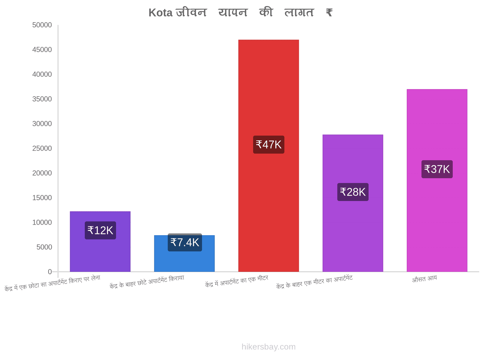 Kota जीवन यापन की लागत hikersbay.com