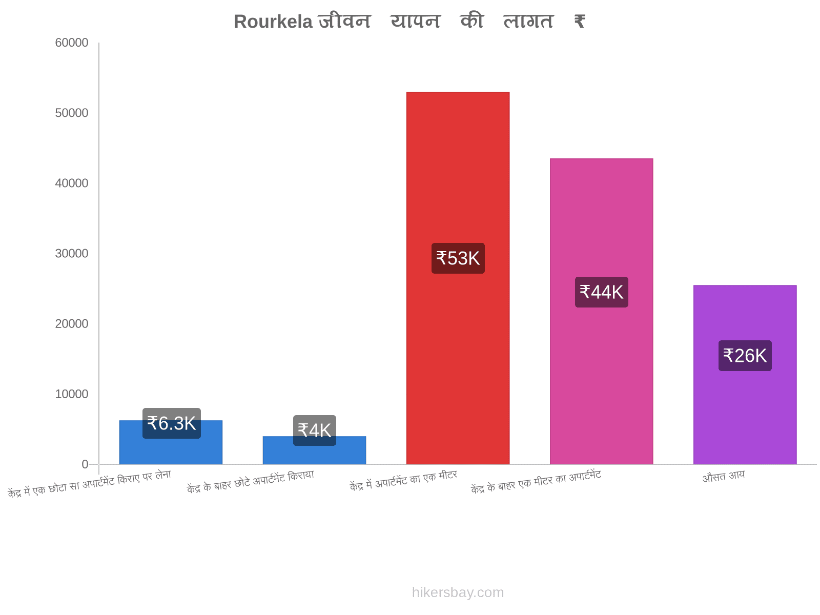 Rourkela जीवन यापन की लागत hikersbay.com