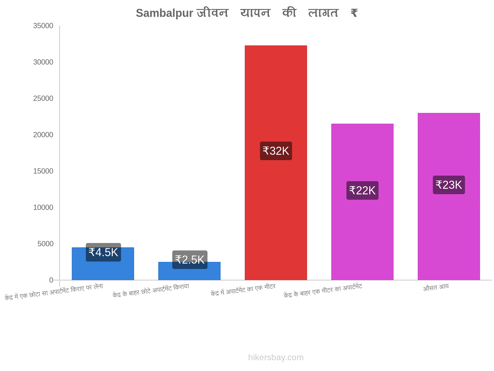 Sambalpur जीवन यापन की लागत hikersbay.com