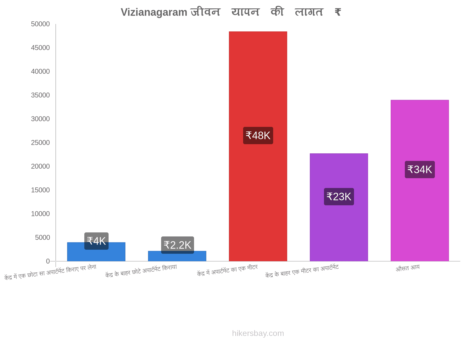 Vizianagaram जीवन यापन की लागत hikersbay.com