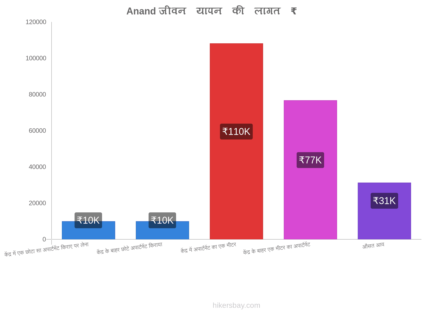 Anand जीवन यापन की लागत hikersbay.com