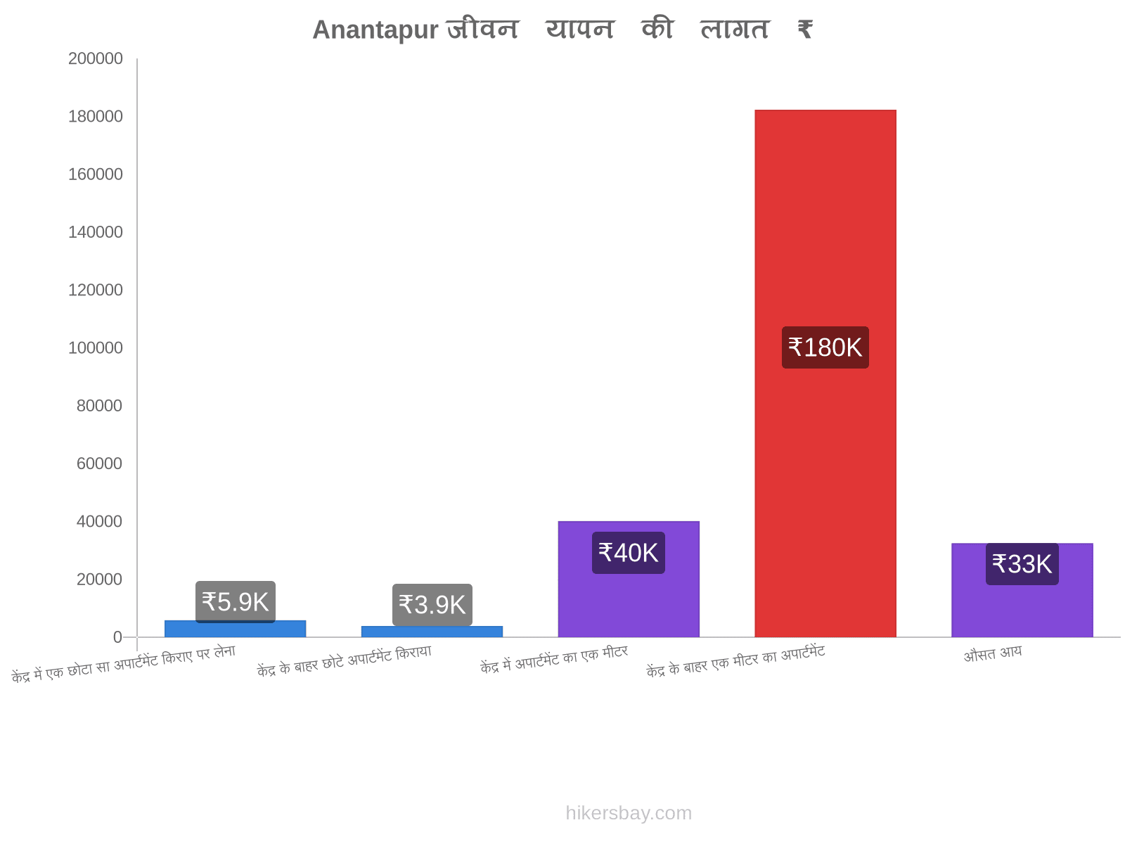 Anantapur जीवन यापन की लागत hikersbay.com