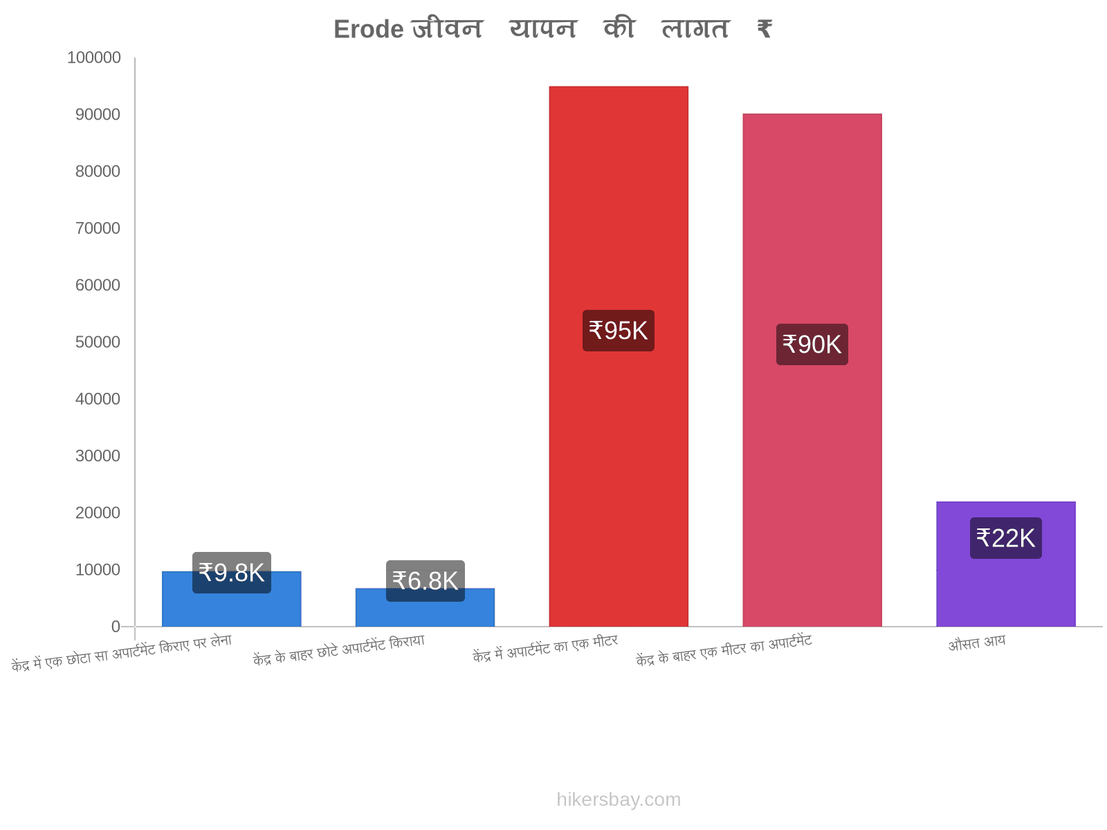 Erode जीवन यापन की लागत hikersbay.com