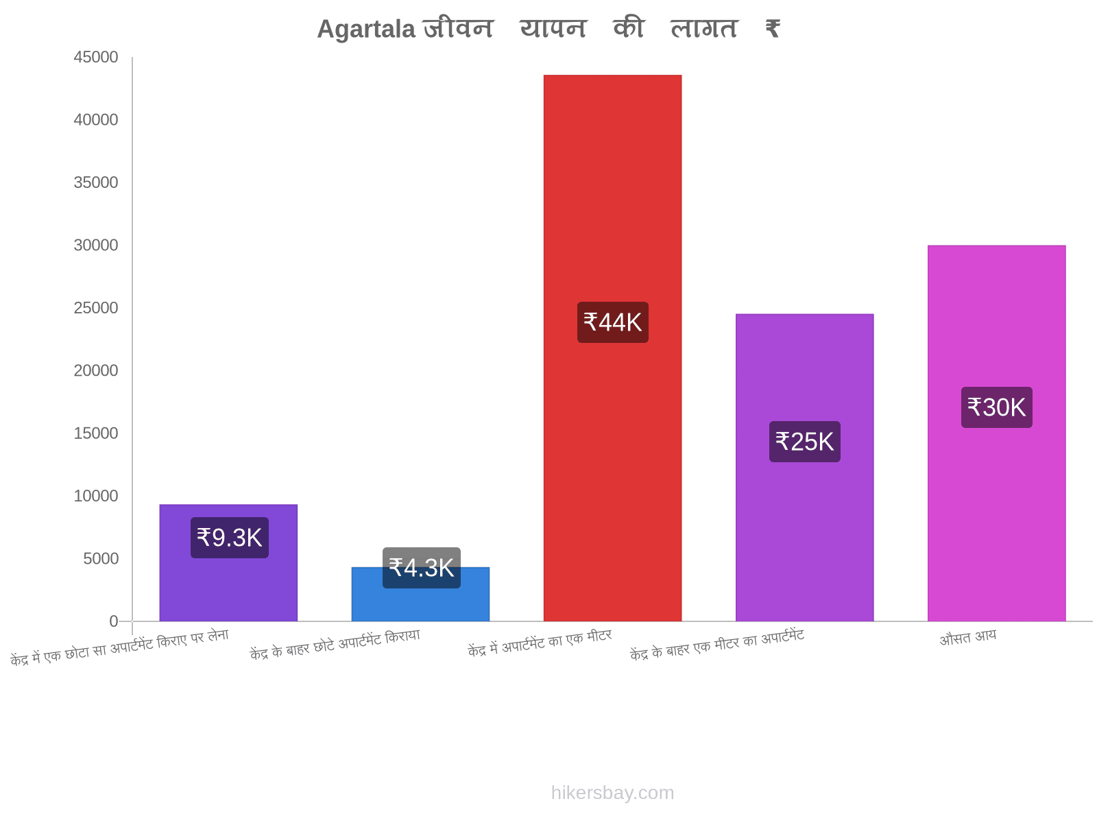 Agartala जीवन यापन की लागत hikersbay.com