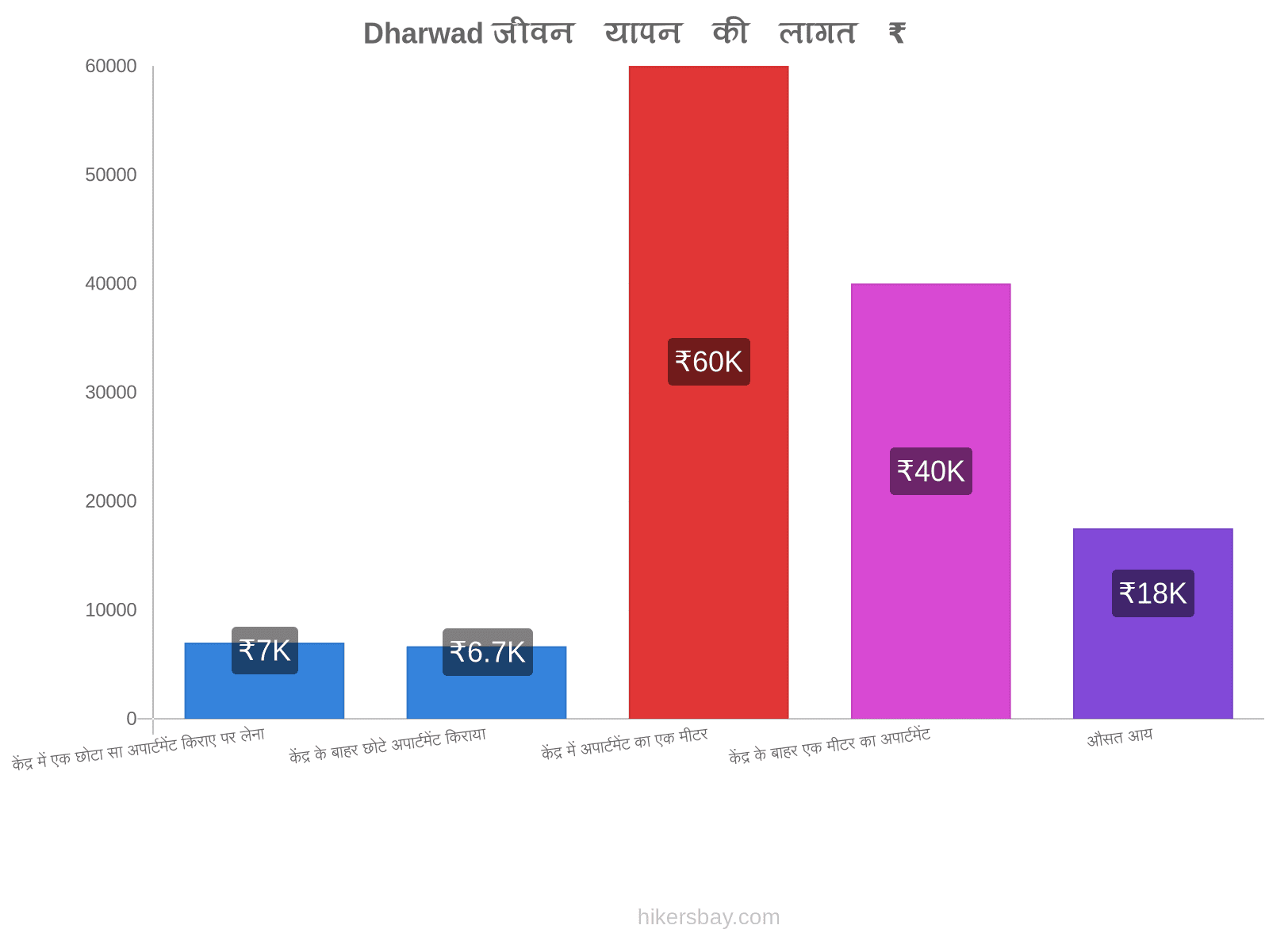 Dharwad जीवन यापन की लागत hikersbay.com