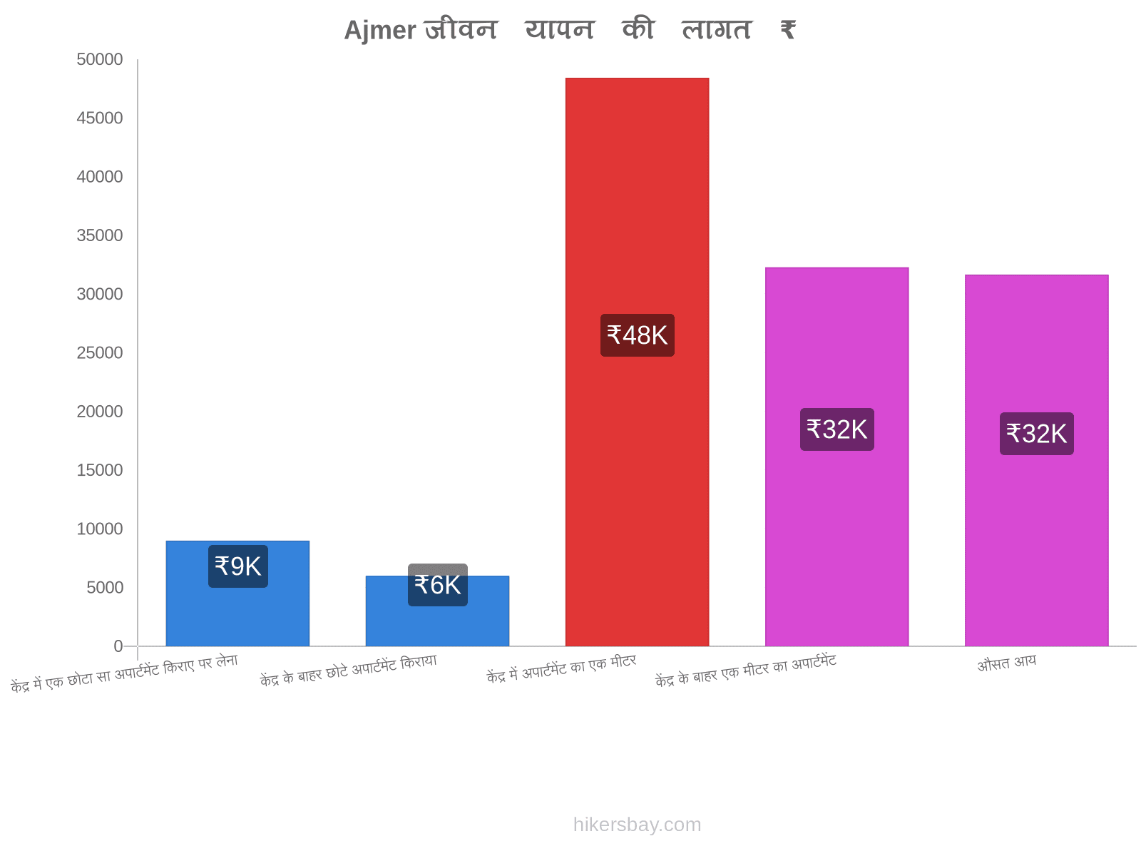 Ajmer जीवन यापन की लागत hikersbay.com