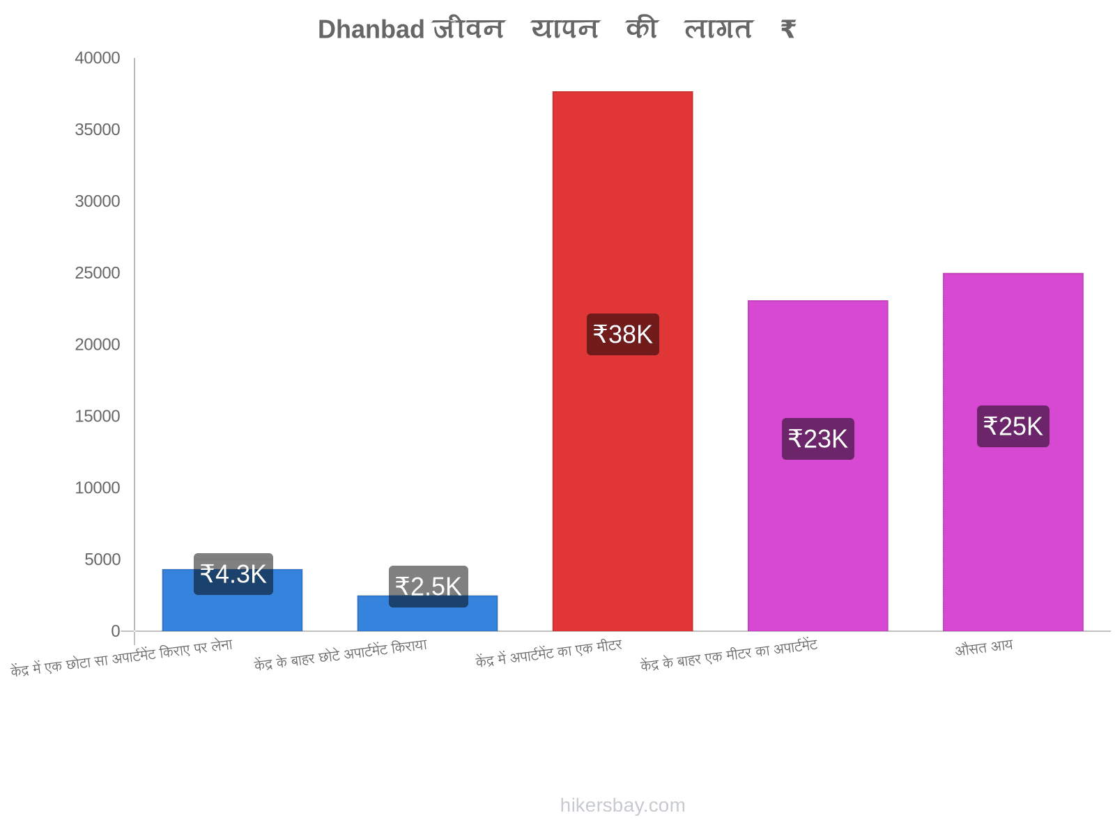 Dhanbad जीवन यापन की लागत hikersbay.com