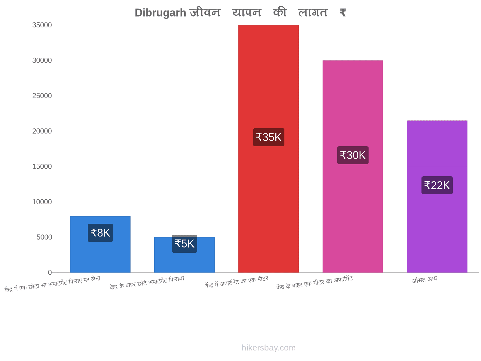 Dibrugarh जीवन यापन की लागत hikersbay.com