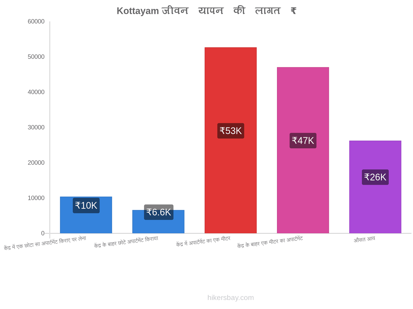 Kottayam जीवन यापन की लागत hikersbay.com