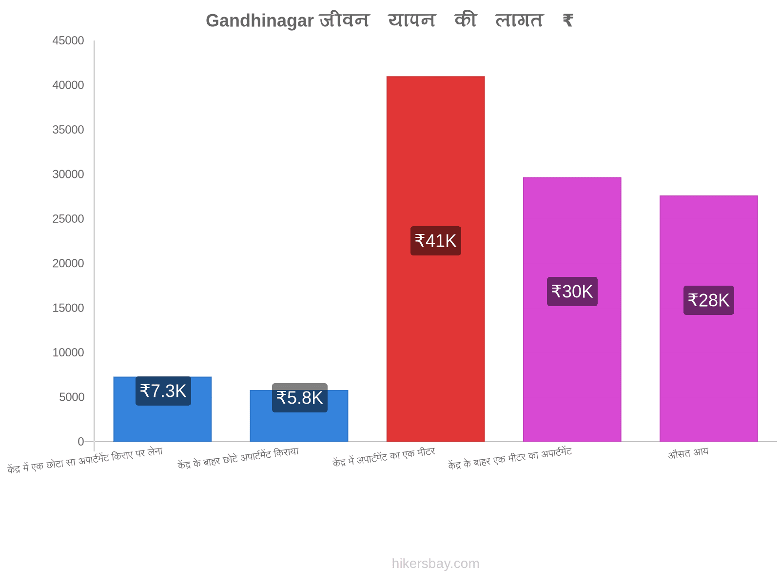 Gandhinagar जीवन यापन की लागत hikersbay.com