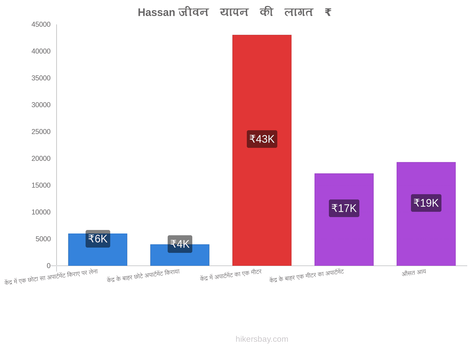 Hassan जीवन यापन की लागत hikersbay.com