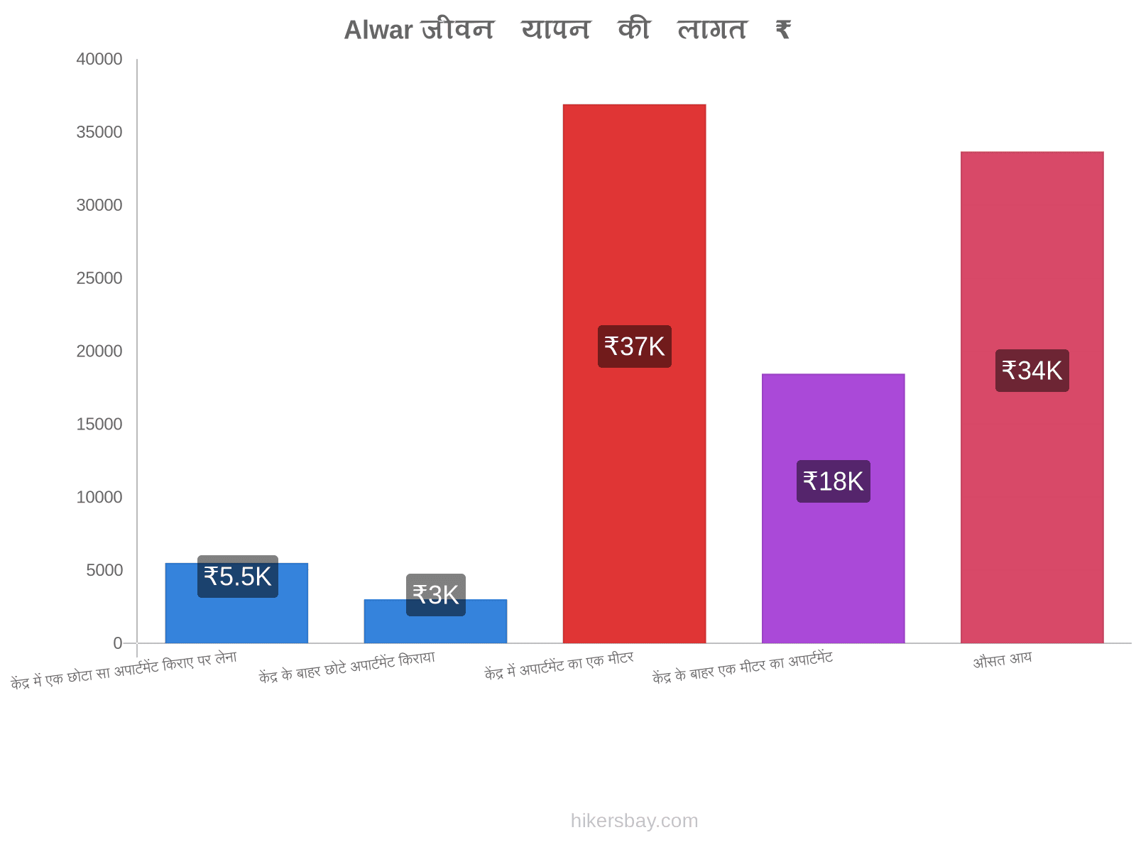 Alwar जीवन यापन की लागत hikersbay.com