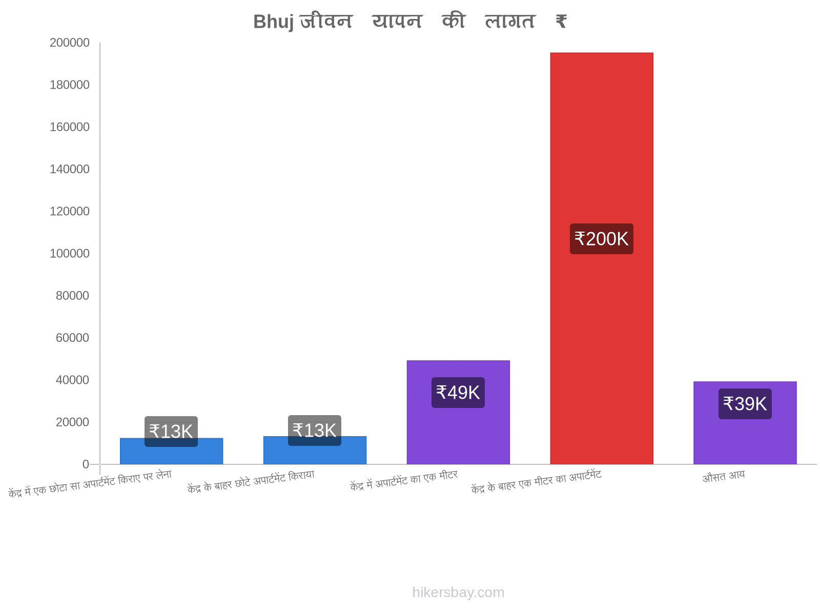 Bhuj जीवन यापन की लागत hikersbay.com