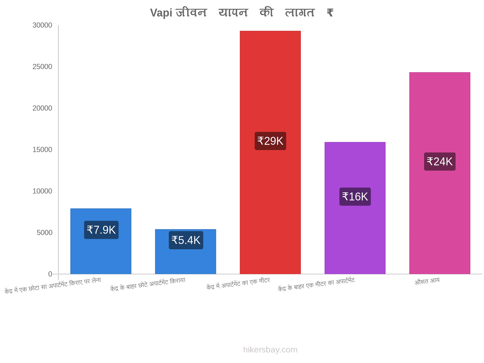 Vapi जीवन यापन की लागत hikersbay.com