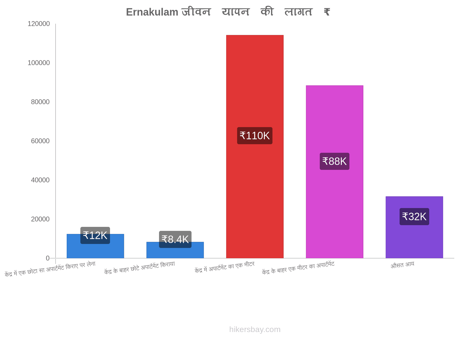 Ernakulam जीवन यापन की लागत hikersbay.com