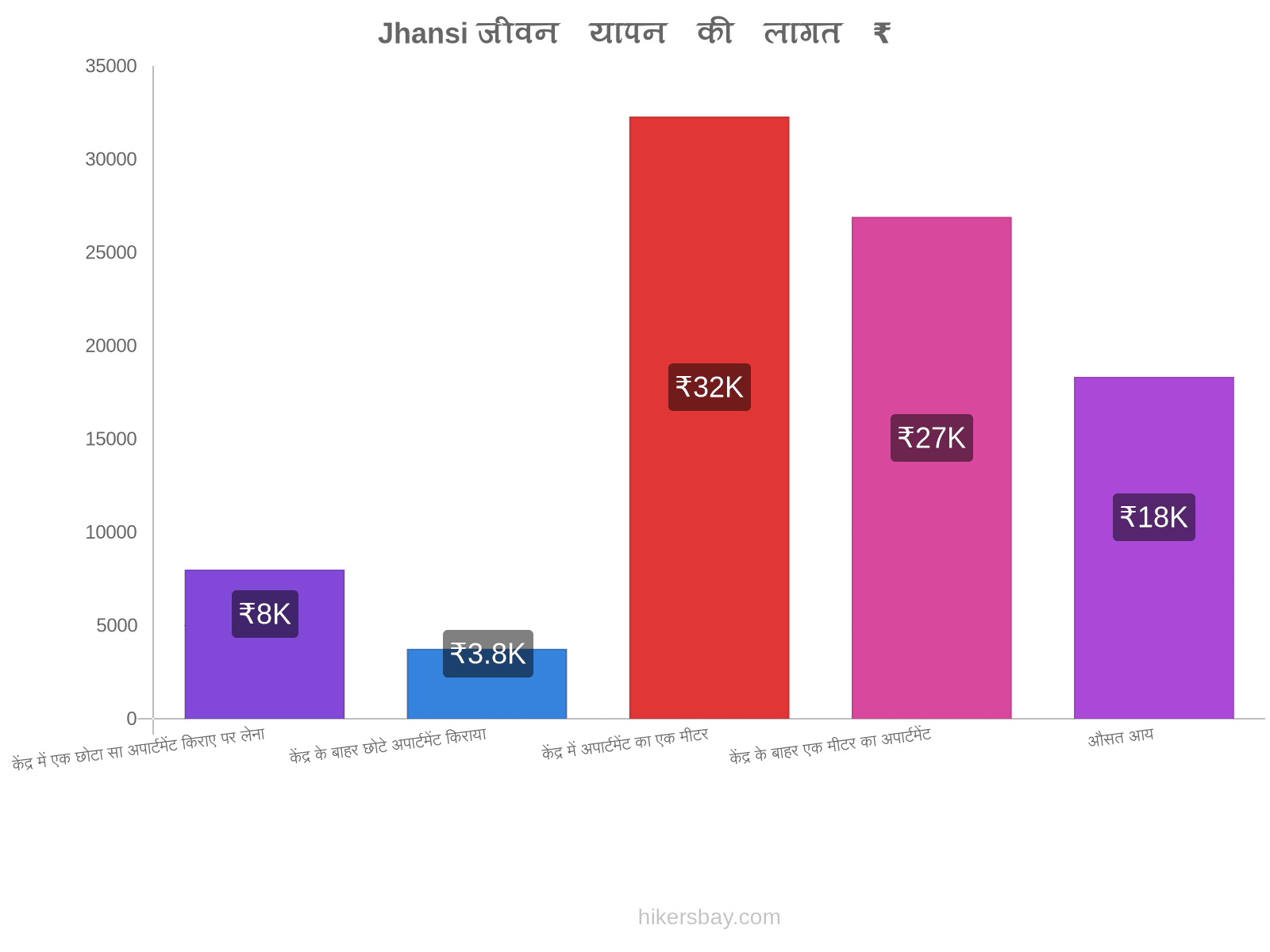 Jhansi जीवन यापन की लागत hikersbay.com