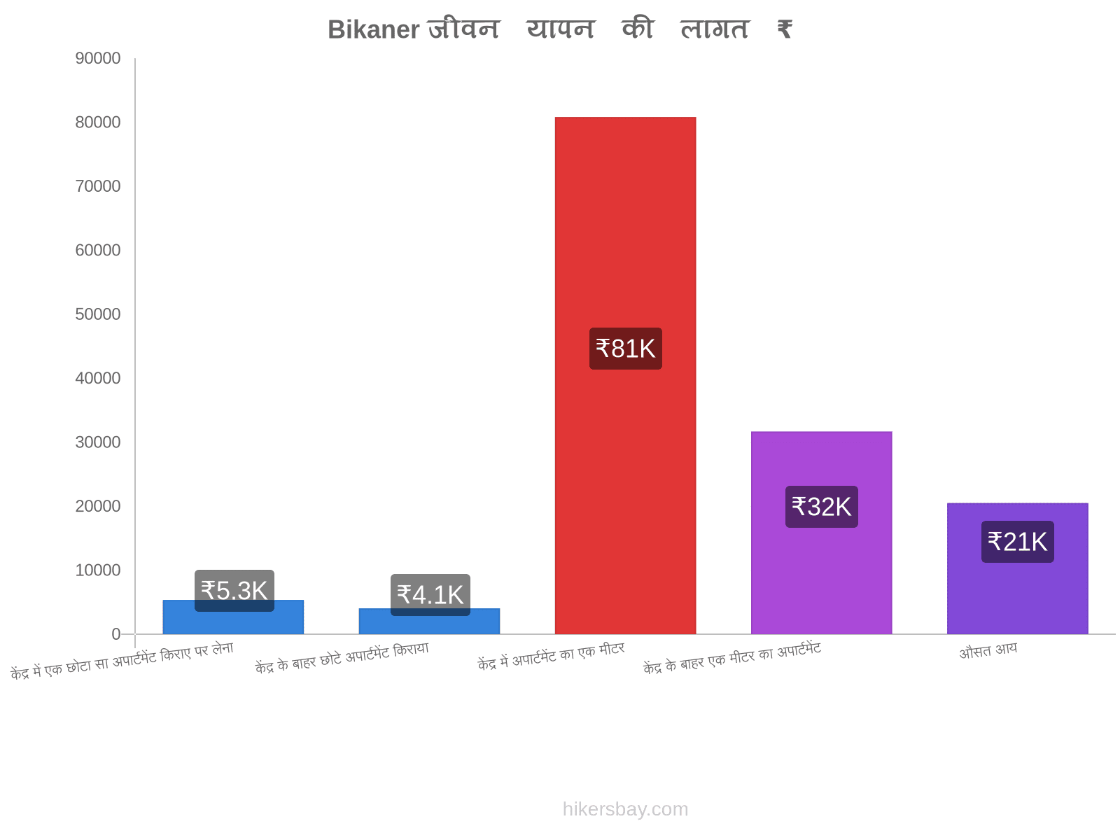 Bikaner जीवन यापन की लागत hikersbay.com