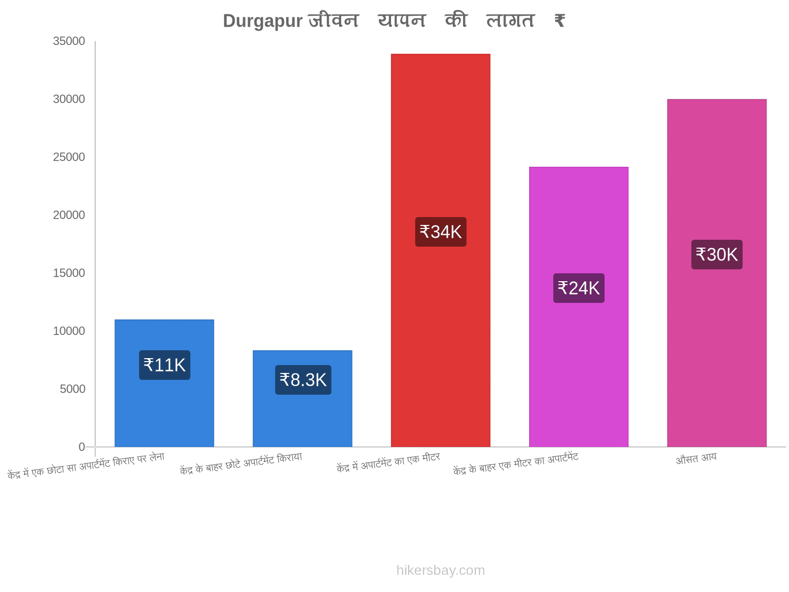 Durgapur जीवन यापन की लागत hikersbay.com