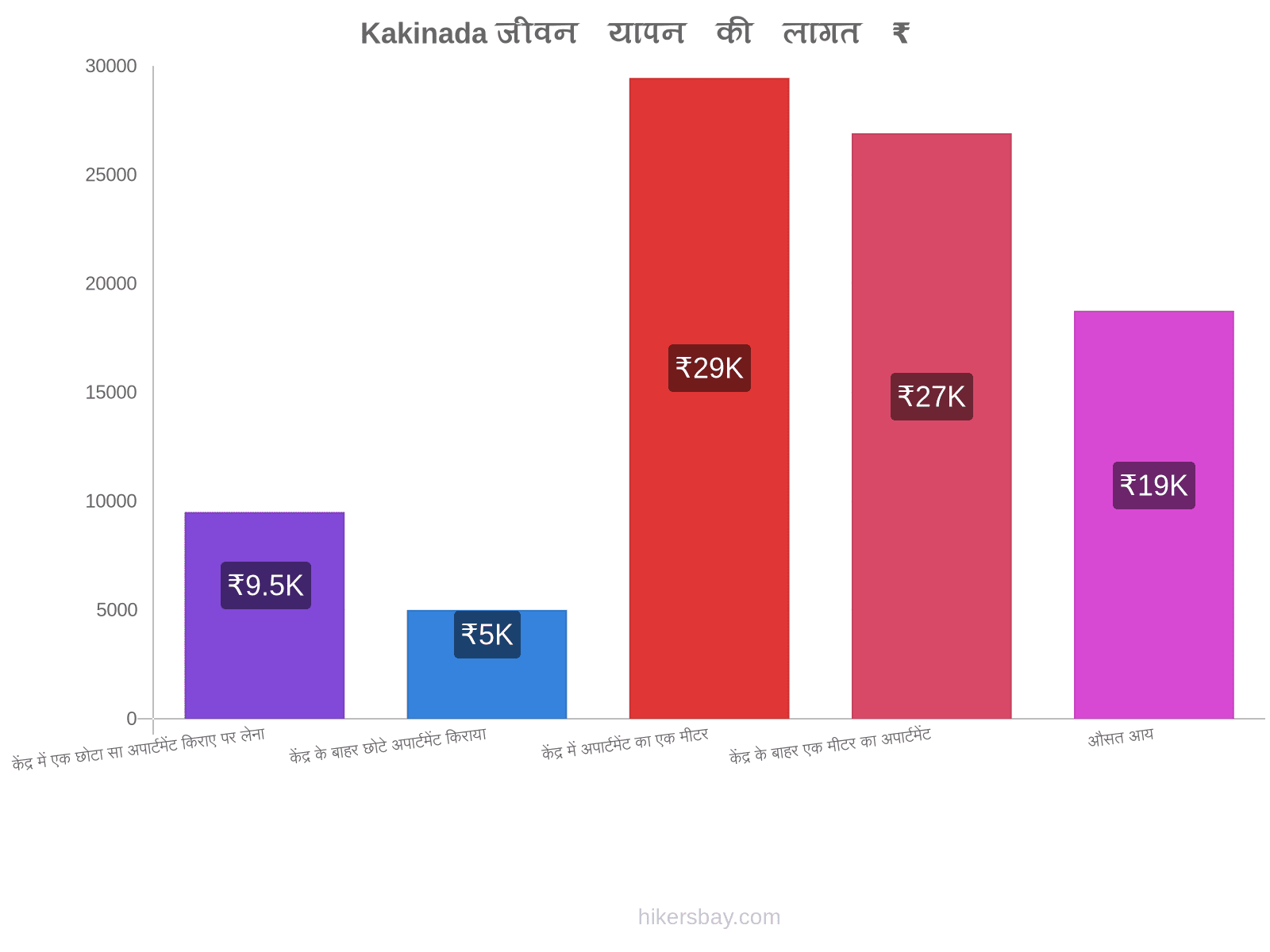 Kakinada जीवन यापन की लागत hikersbay.com