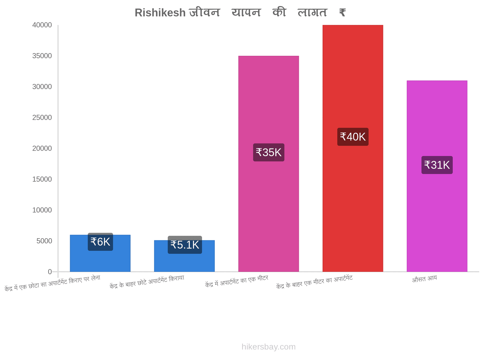 Rishikesh जीवन यापन की लागत hikersbay.com