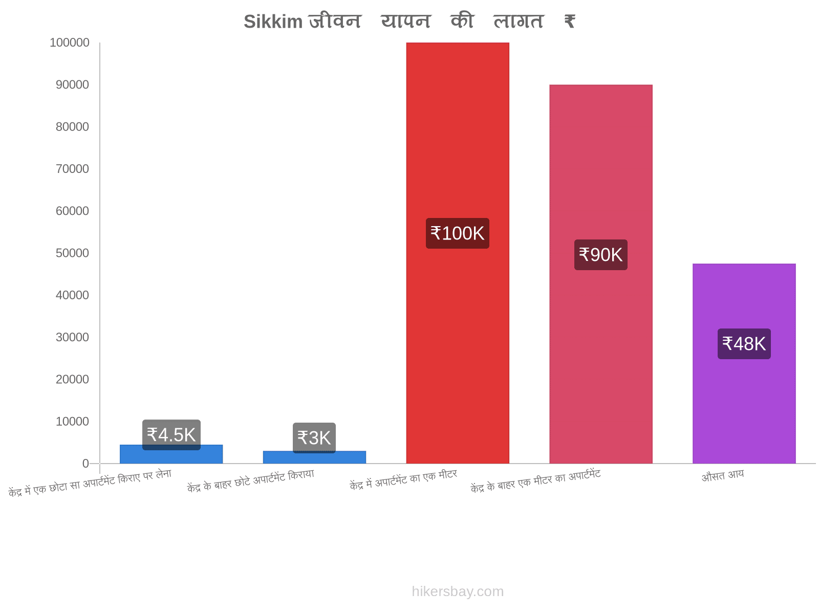 Sikkim जीवन यापन की लागत hikersbay.com