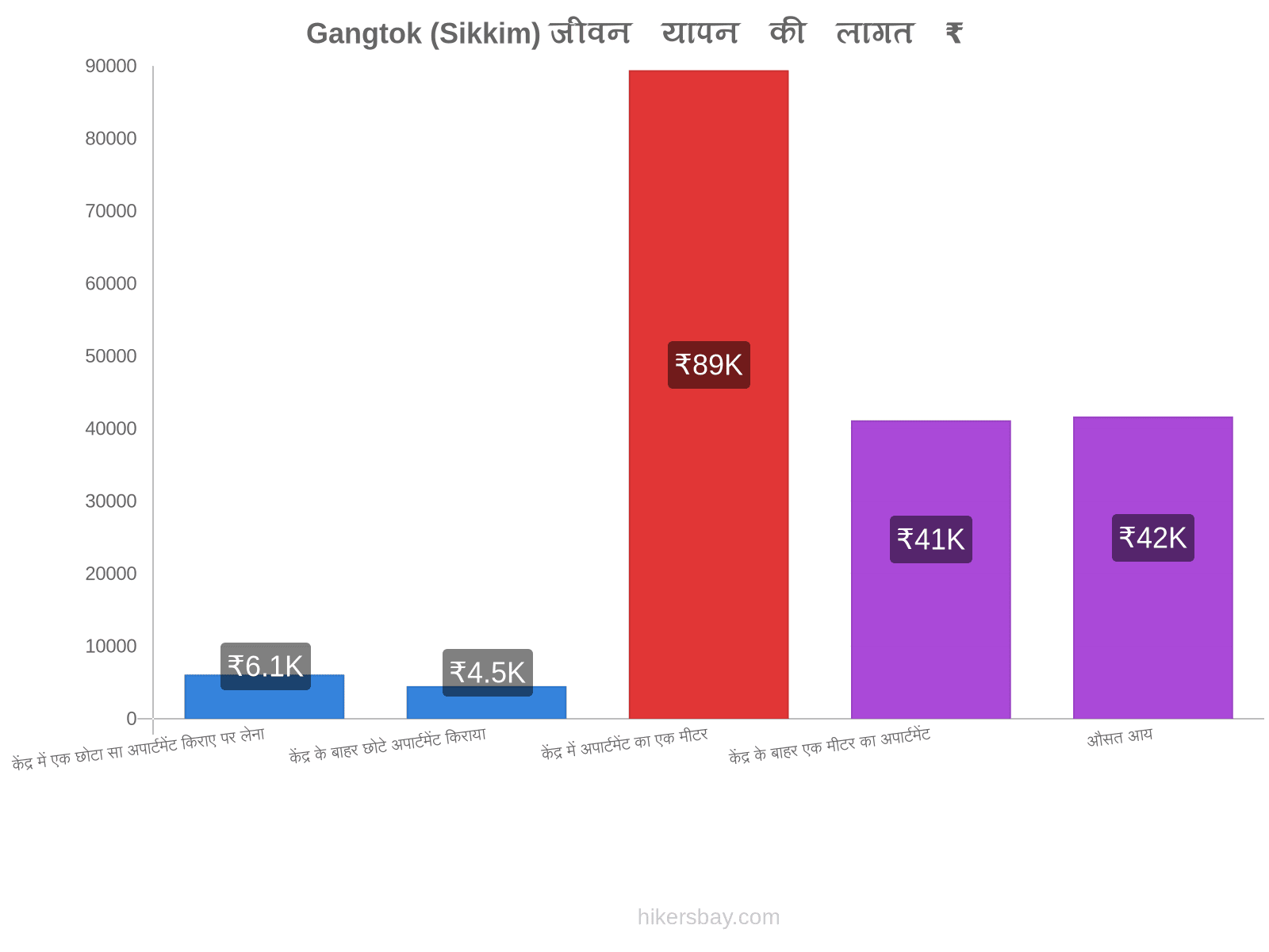 Gangtok (Sikkim) जीवन यापन की लागत hikersbay.com