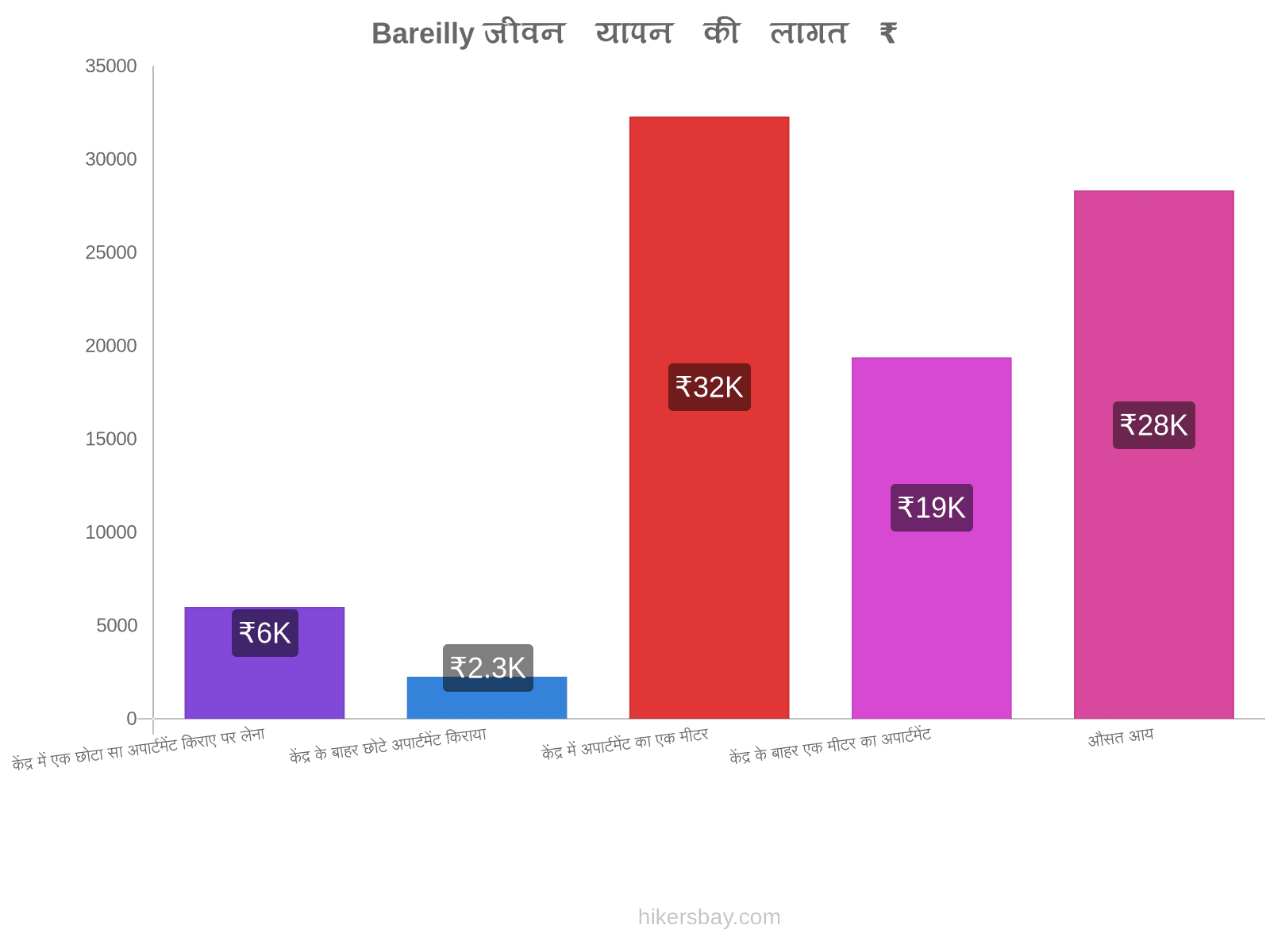 Bareilly जीवन यापन की लागत hikersbay.com