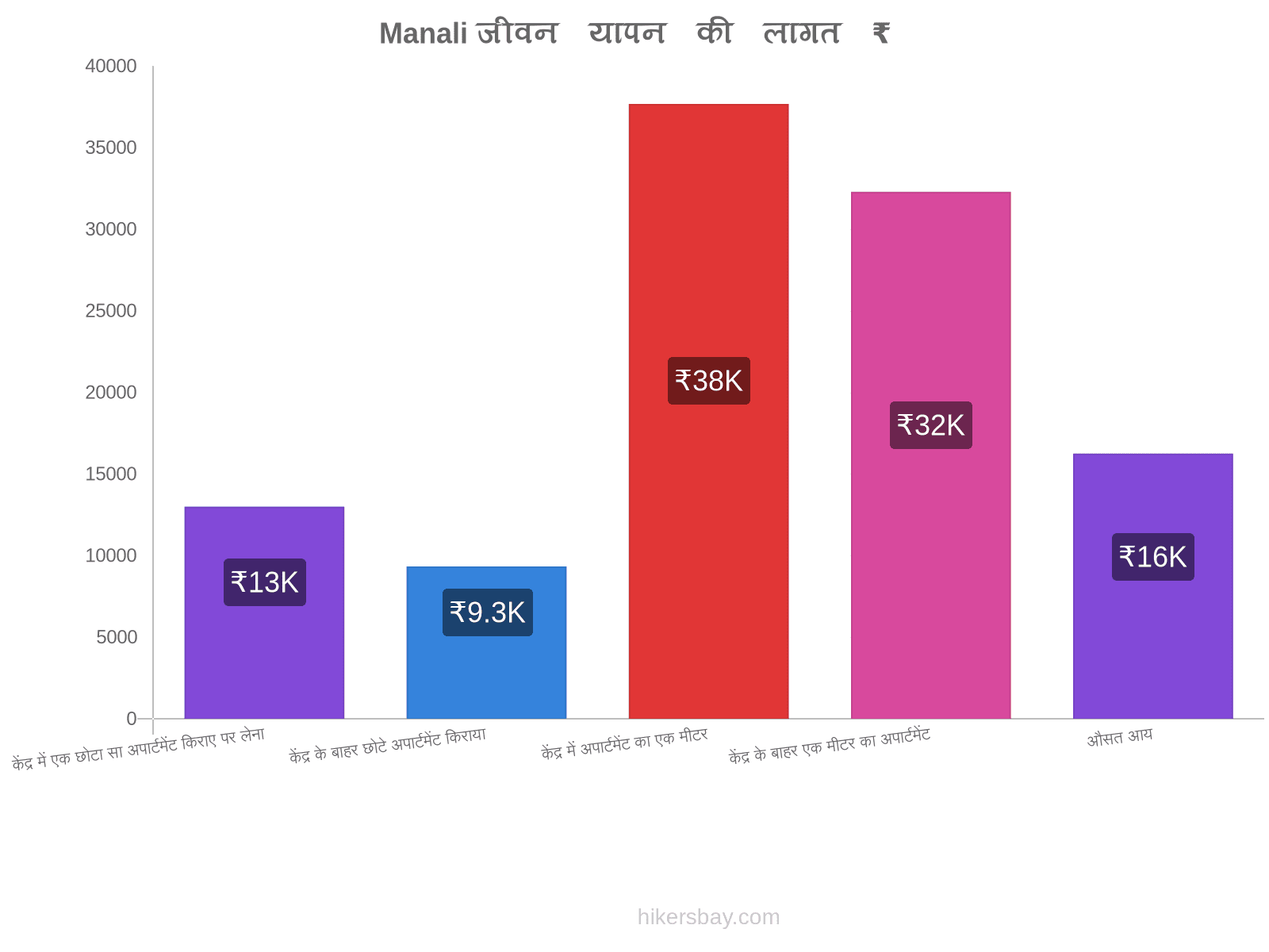 Manali जीवन यापन की लागत hikersbay.com