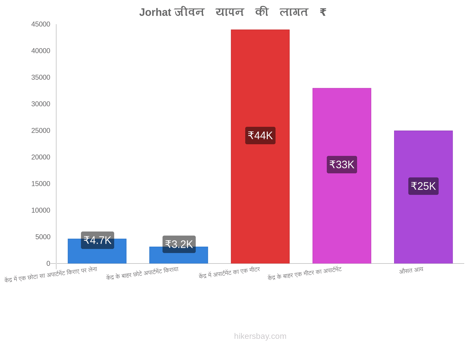 Jorhat जीवन यापन की लागत hikersbay.com