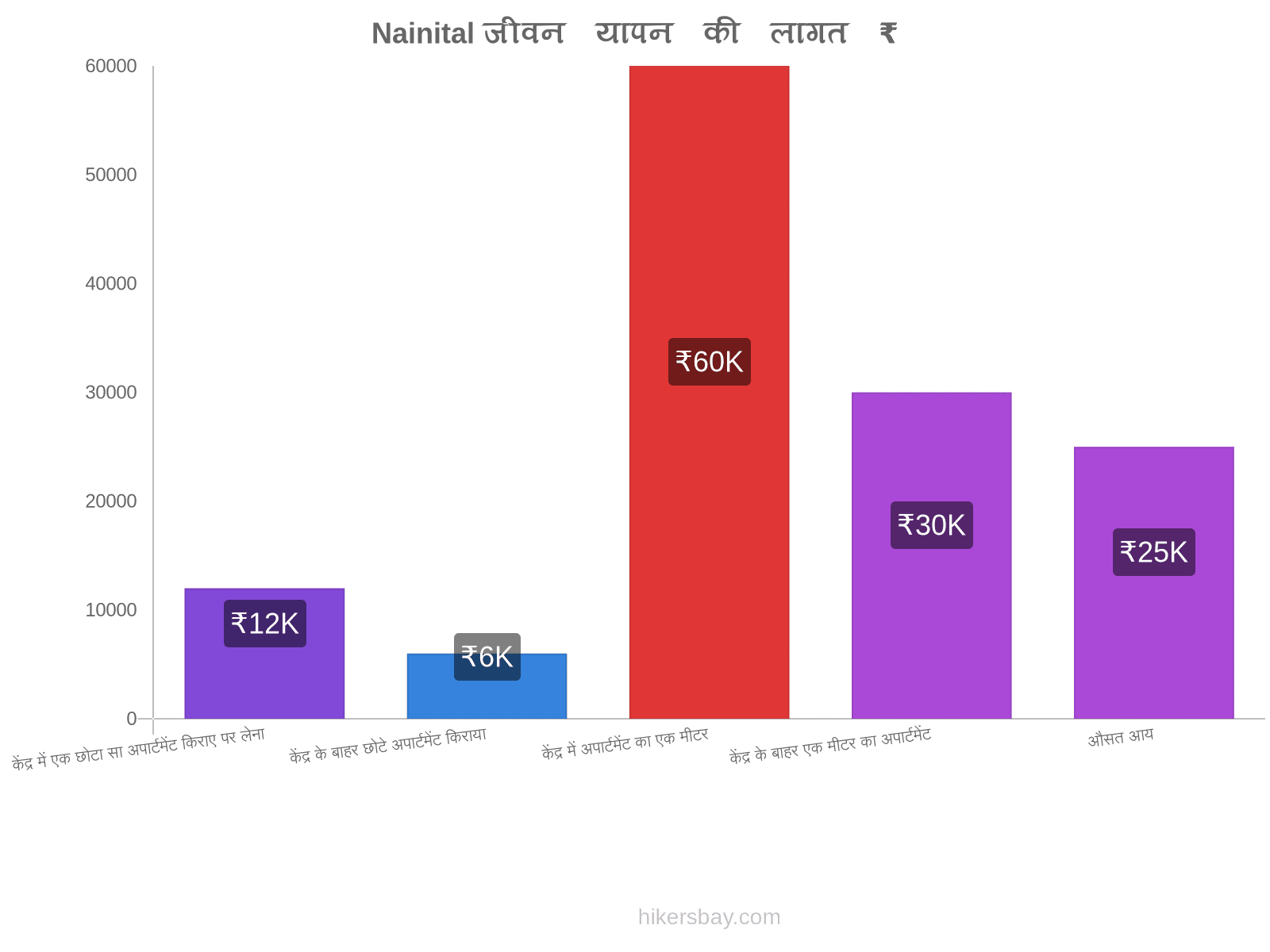 Nainital जीवन यापन की लागत hikersbay.com