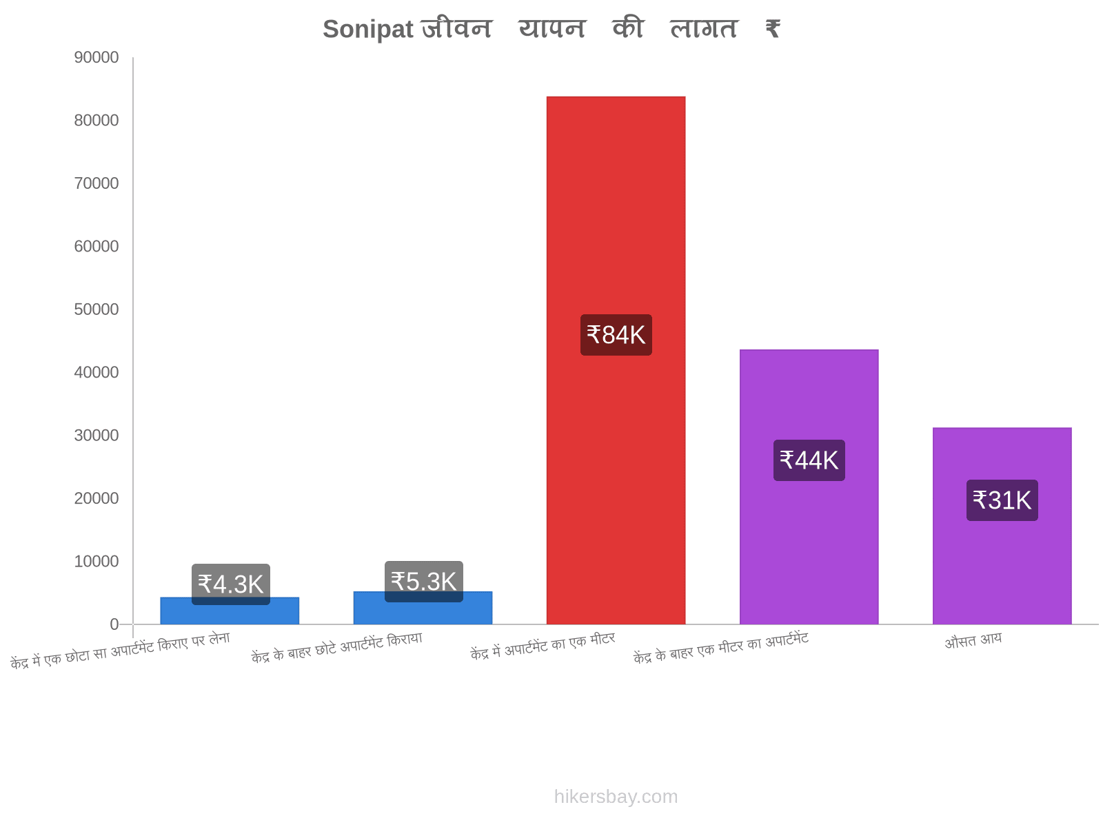 Sonipat जीवन यापन की लागत hikersbay.com