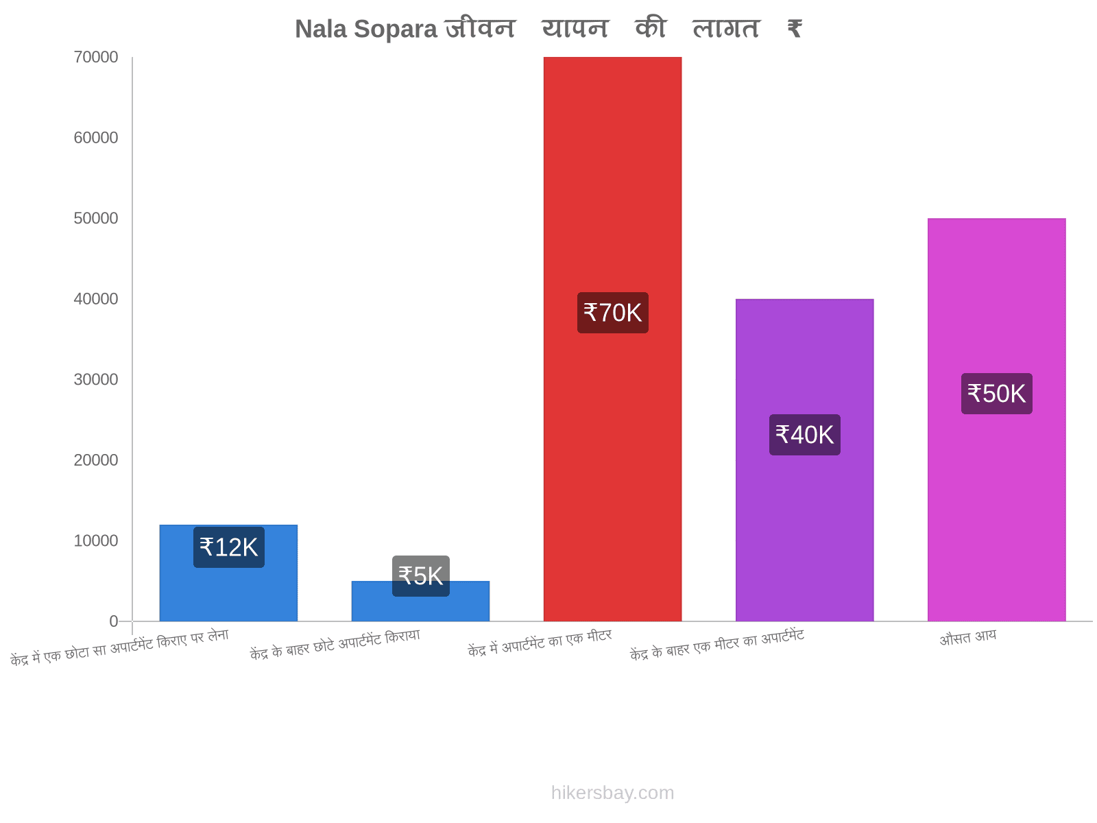 Nala Sopara जीवन यापन की लागत hikersbay.com