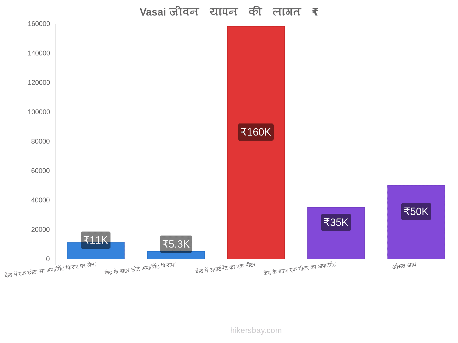 Vasai जीवन यापन की लागत hikersbay.com