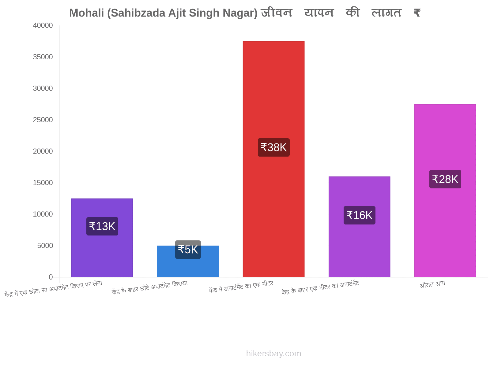 Mohali (Sahibzada Ajit Singh Nagar) जीवन यापन की लागत hikersbay.com