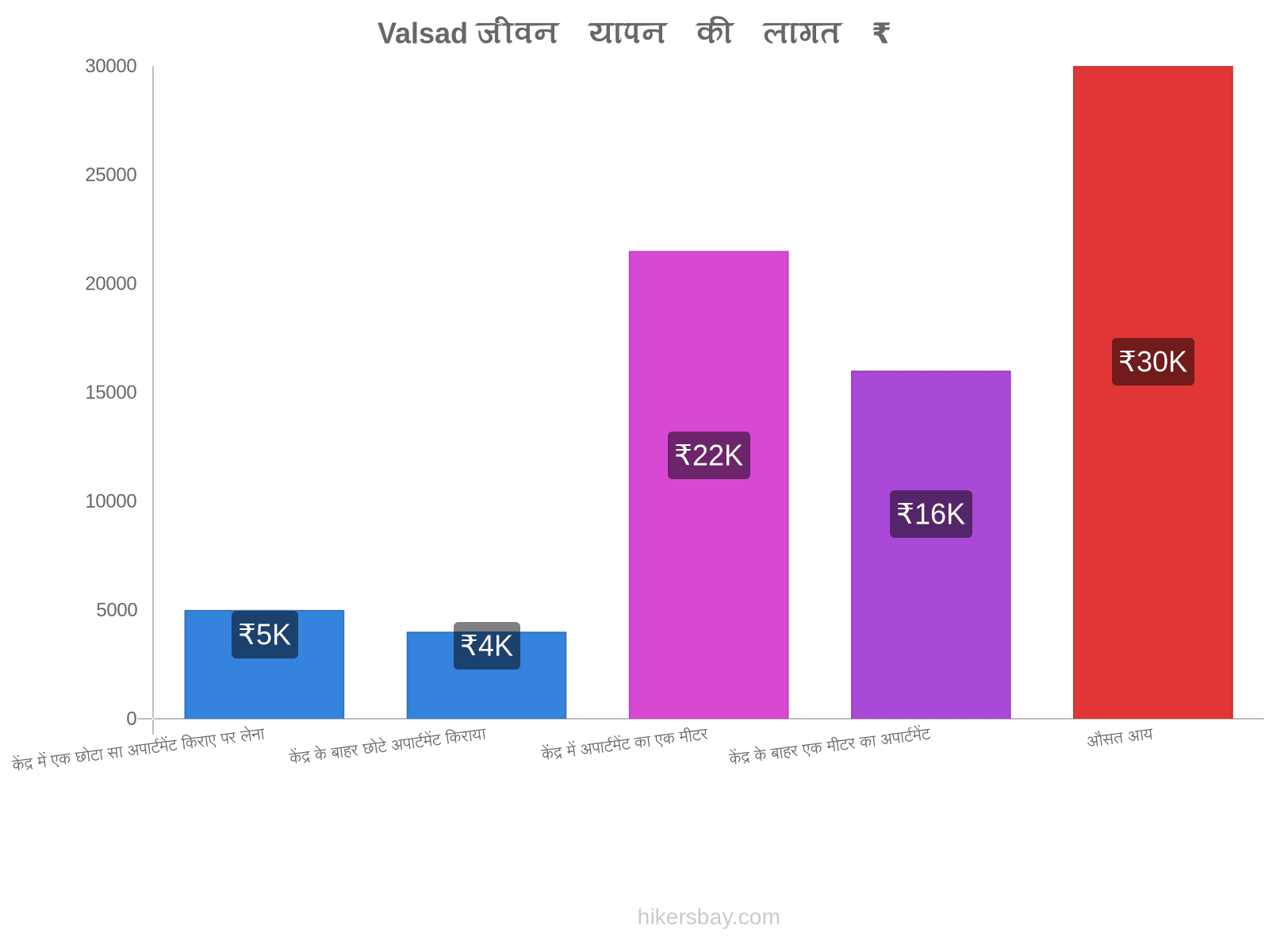 Valsad जीवन यापन की लागत hikersbay.com