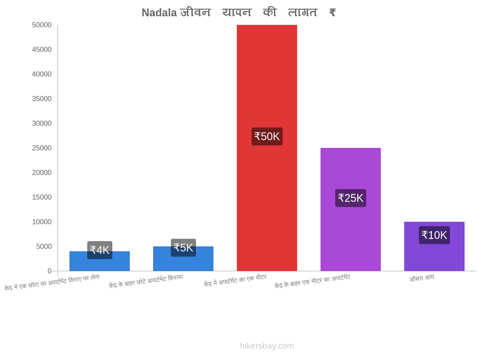 Nadala जीवन यापन की लागत hikersbay.com